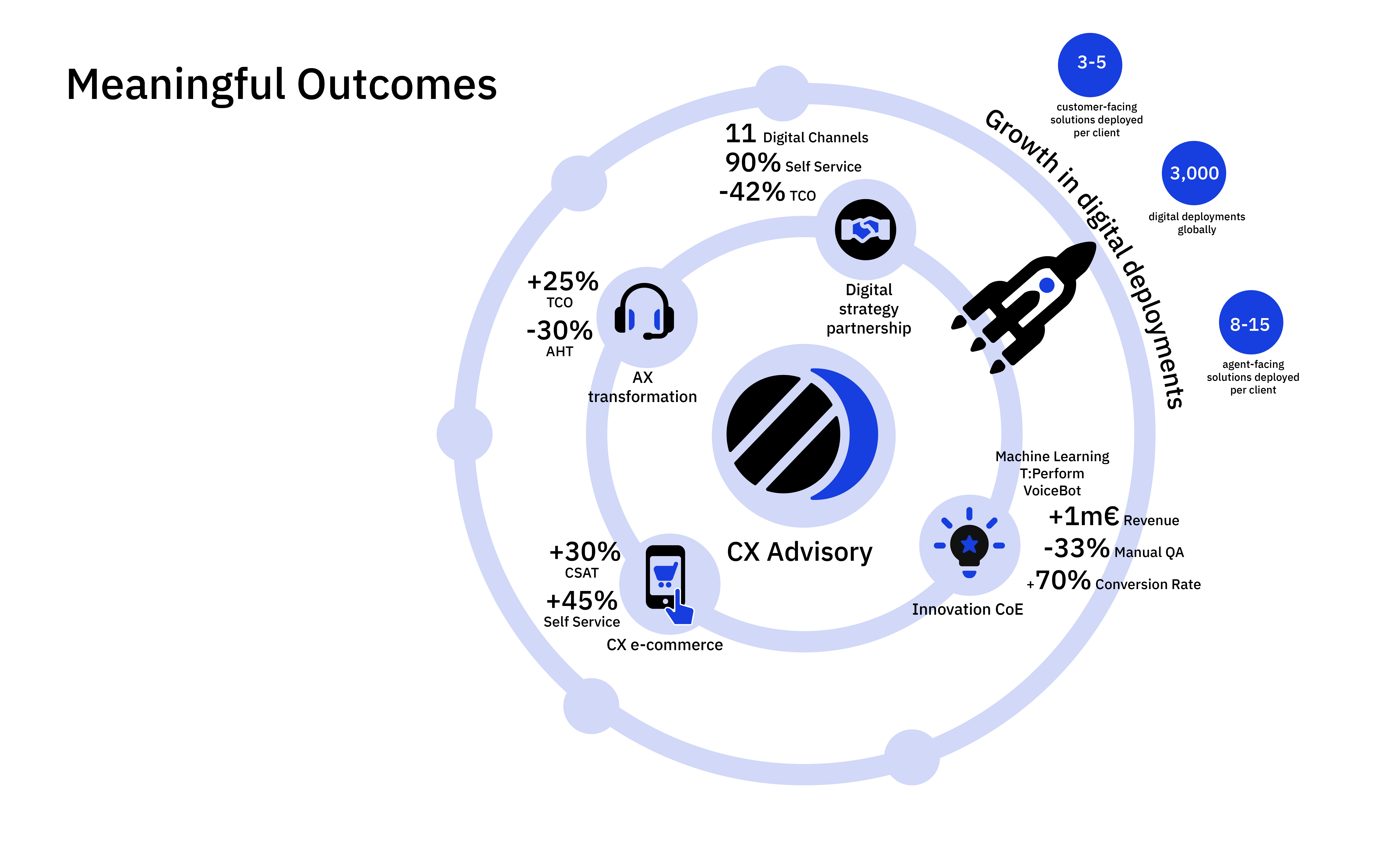 CX advisory services